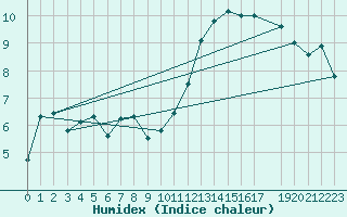 Courbe de l'humidex pour Niort (79)