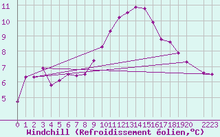 Courbe du refroidissement olien pour Triel-sur-Seine (78)