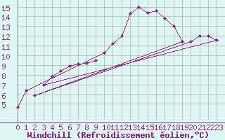 Courbe du refroidissement olien pour Poitiers (86)