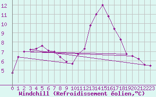 Courbe du refroidissement olien pour Verneuil (78)