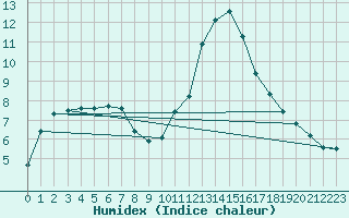 Courbe de l'humidex pour Verneuil (78)