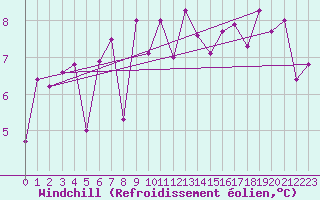 Courbe du refroidissement olien pour Engelberg