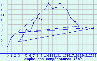 Courbe de tempratures pour Guetsch