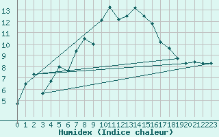 Courbe de l'humidex pour Guetsch