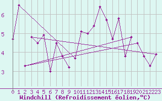 Courbe du refroidissement olien pour Lons-le-Saunier (39)