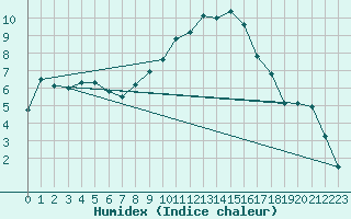 Courbe de l'humidex pour Retz