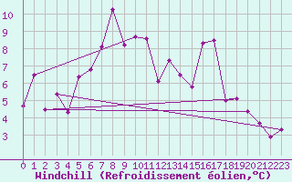Courbe du refroidissement olien pour Crap Masegn