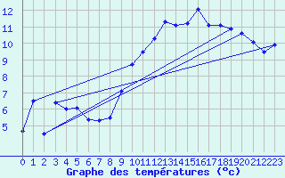 Courbe de tempratures pour Chivres (Be)