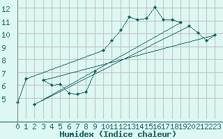 Courbe de l'humidex pour Chivres (Be)