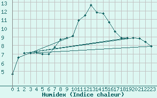 Courbe de l'humidex pour Aarslev