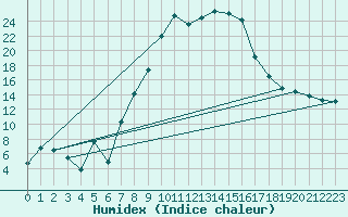 Courbe de l'humidex pour Tarbes (65)