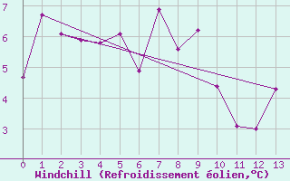 Courbe du refroidissement olien pour Lindbergh Agdm