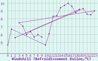 Courbe du refroidissement olien pour Cerisiers (89)