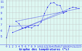 Courbe de tempratures pour Cerisiers (89)