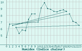 Courbe de l'humidex pour Dundrennan