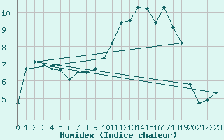 Courbe de l'humidex pour Lans-en-Vercors - Les Allires (38)