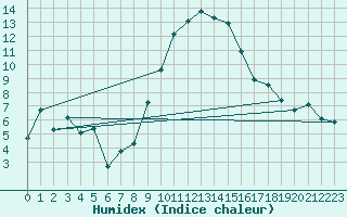 Courbe de l'humidex pour Glarus