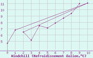 Courbe du refroidissement olien pour Edsbyn