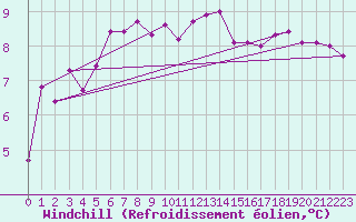 Courbe du refroidissement olien pour Herstmonceux (UK)