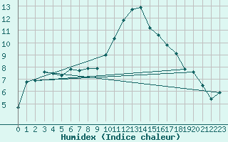 Courbe de l'humidex pour Berne Liebefeld (Sw)