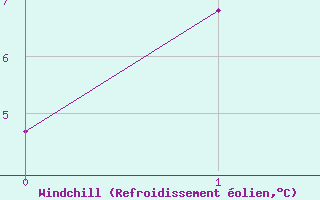Courbe du refroidissement olien pour Edsbyn