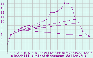 Courbe du refroidissement olien pour Les Pennes-Mirabeau (13)