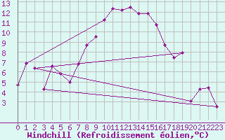 Courbe du refroidissement olien pour Seibersdorf