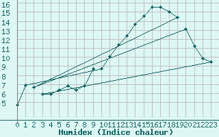 Courbe de l'humidex pour Peyrelevade (19)