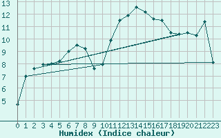 Courbe de l'humidex pour Romorantin (41)