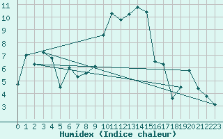 Courbe de l'humidex pour Pajares - Valgrande