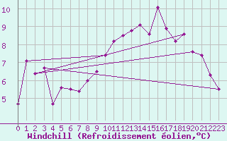Courbe du refroidissement olien pour Gsgen