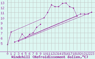 Courbe du refroidissement olien pour Montpellier (34)
