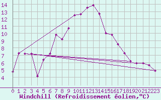 Courbe du refroidissement olien pour Terschelling Hoorn