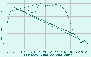 Courbe de l'humidex pour Andernach