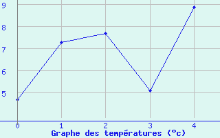 Courbe de tempratures pour Piton-Maido (974)