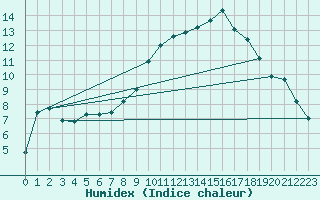 Courbe de l'humidex pour Tulloch Bridge