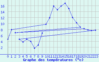 Courbe de tempratures pour Champtercier (04)