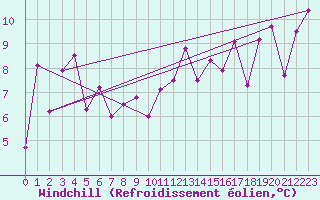 Courbe du refroidissement olien pour Clermont-Ferrand (63)