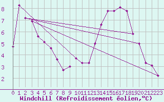 Courbe du refroidissement olien pour Mont-Aigoual (30)