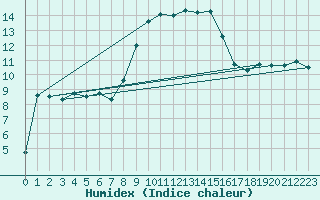 Courbe de l'humidex pour Navacerrada