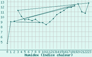 Courbe de l'humidex pour Wynyard West