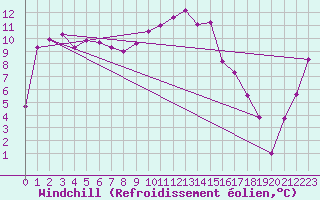 Courbe du refroidissement olien pour Terschelling Hoorn
