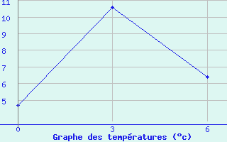 Courbe de tempratures pour Nagqu