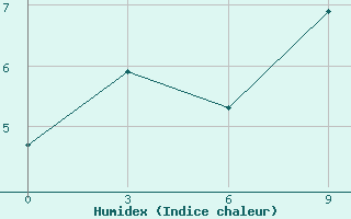 Courbe de l'humidex pour Base Esperanza