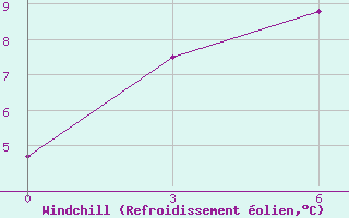 Courbe du refroidissement olien pour Omsukchan