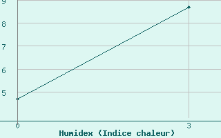 Courbe de l'humidex pour Irht