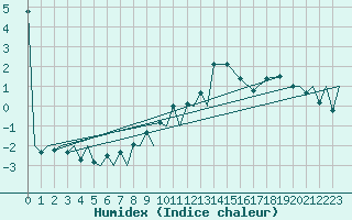 Courbe de l'humidex pour Zielona Gora