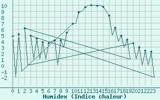 Courbe de l'humidex pour Lugano (Sw)