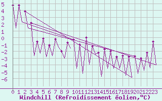 Courbe du refroidissement olien pour Katowice