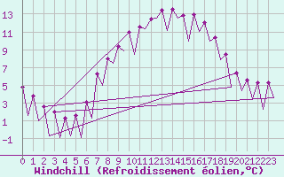 Courbe du refroidissement olien pour Huesca (Esp)